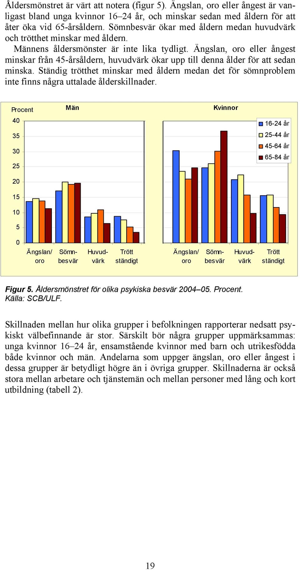 Ängslan, oro eller ångest minskar från 45-årsåldern, huvudvärk ökar upp till denna ålder för att sedan minska.