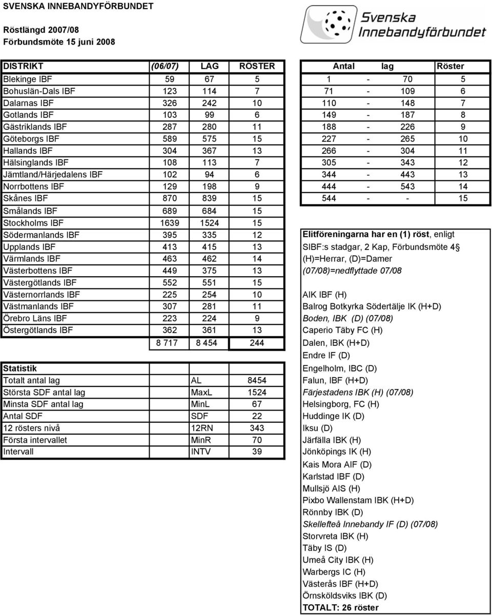 Jämtland/Härjedalens IBF 102 94 6 344-443 13 Norrbottens IBF 129 198 9 444-543 14 Skånes IBF 870 839 15 544 - - 15 Smålands IBF 689 684 15 Stockholms IBF 1639 1524 15 Södermanlands IBF 395 335 12