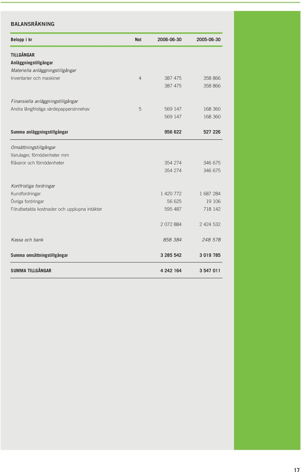 Varulager, förnödenheter mm Råvaror och förnödenheter 354 274 346 675 354 274 346 675 Kortfristiga fordringar Kundfordringar 1 420 772 1 687 284 Övriga fordringar 56 625 19 106