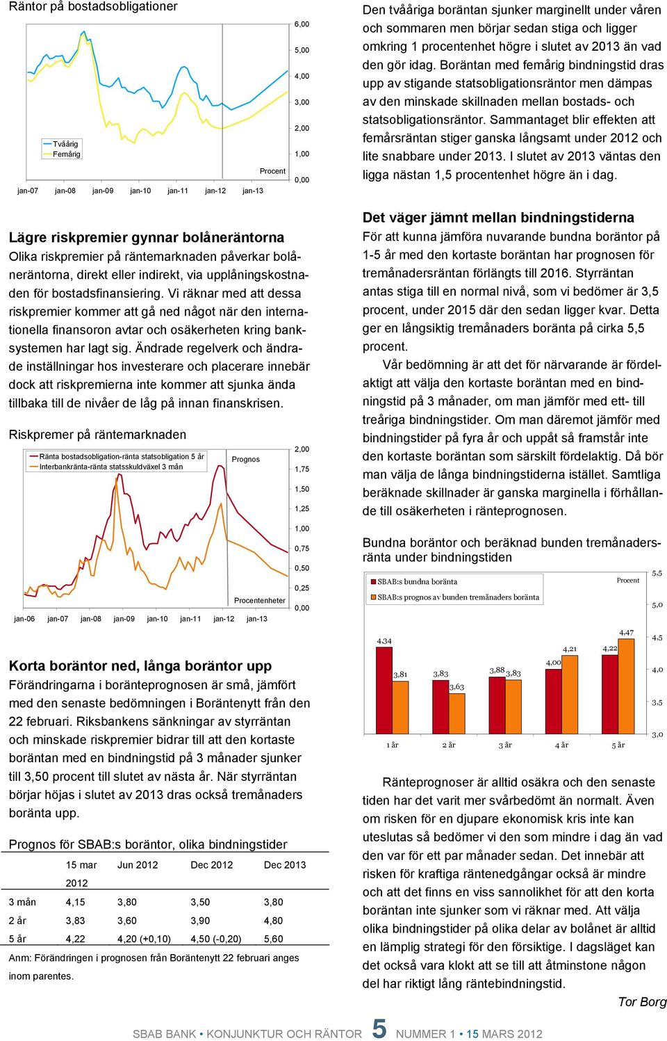 Boräntan med femårig bindningstid dras upp av stigande statsobligationsräntor men dämpas av den minskade skillnaden mellan bostads- och statsobligationsräntor.