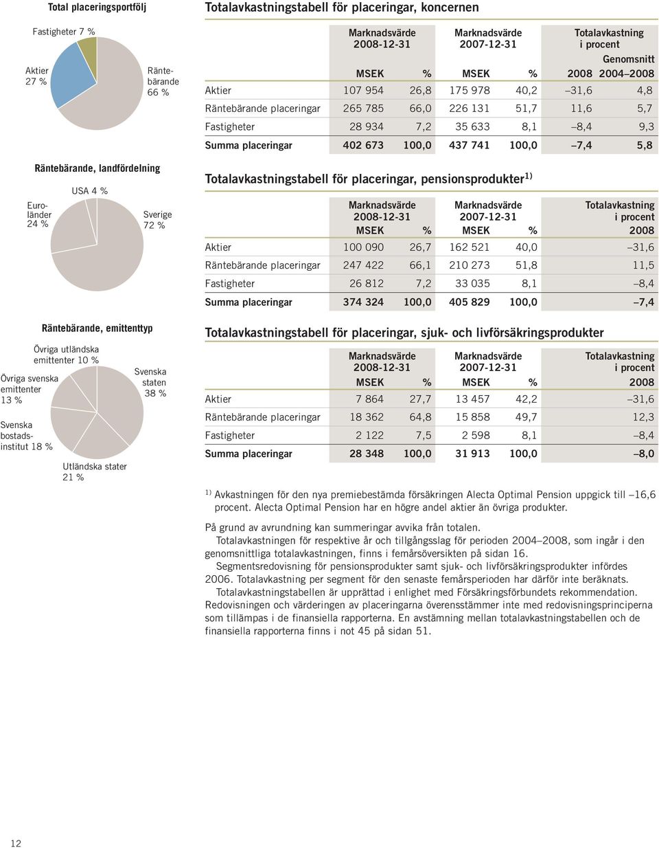 placeringar Räntebärande, landfördelning Marknadsvärde 2007-12-31 Totalavkastningstabell för placeringar, pensionsprodukter1) USA 4 % Euroländer 24 % Marknadsvärde 2008-12-31 MSEK % Sverige 72 %