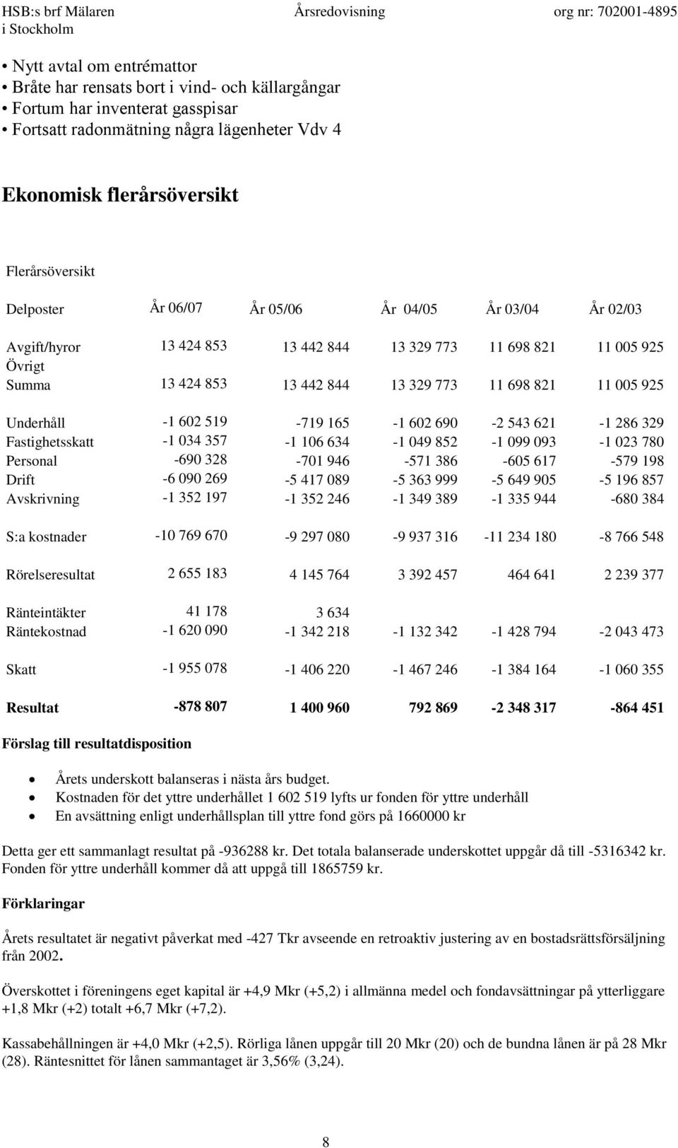 Underhåll -1 602 519-719 165-1 602 690-2 543 621-1 286 329 Fastighetsskatt -1 034 357-1 106 634-1 049 852-1 099 093-1 023 780 Personal -690 328-701 946-571 386-605 617-579 198 Drift -6 090 269-5 417