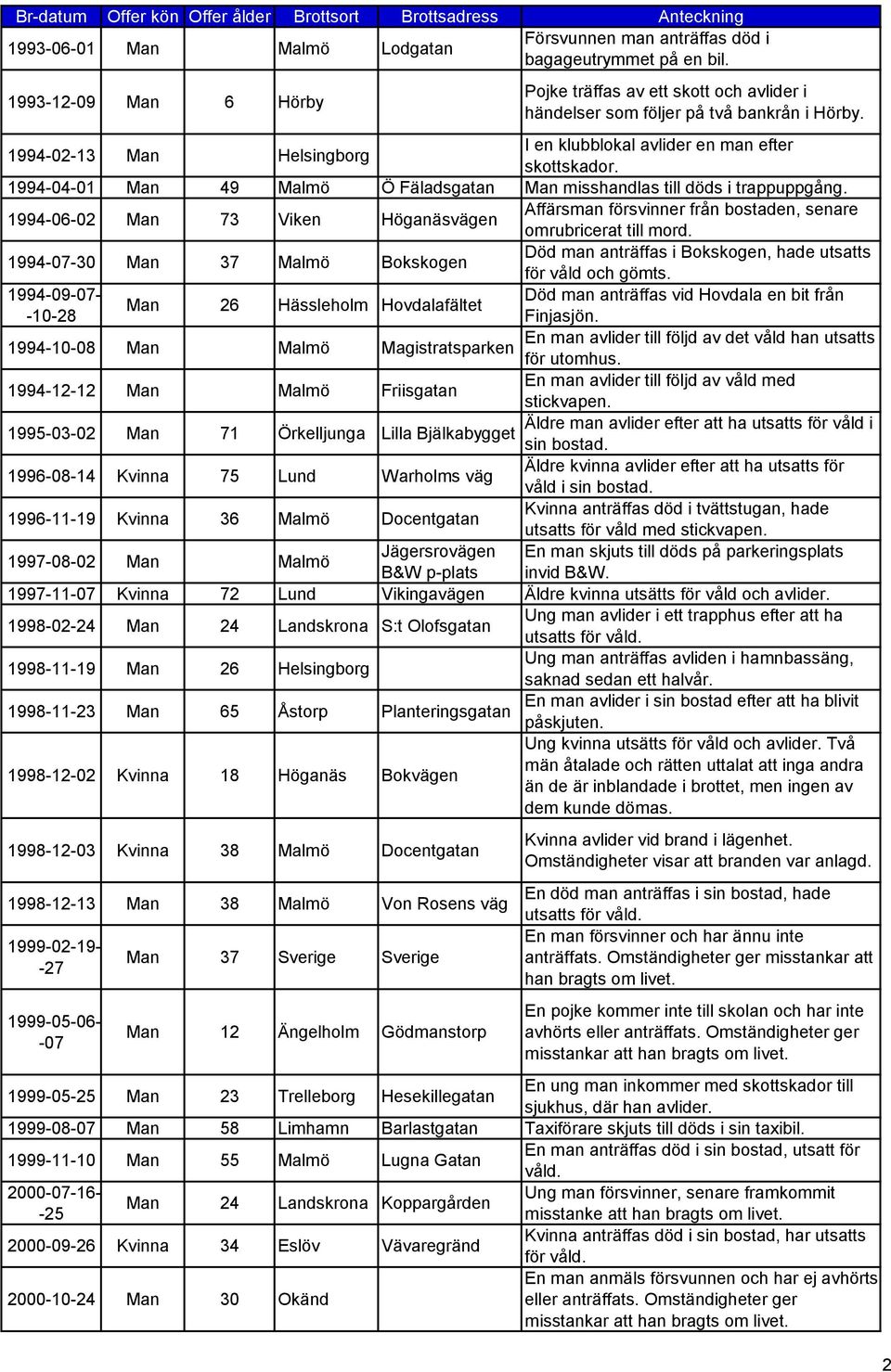 1994-04-01 Ma 49 Malmö Ö Fäladsgata Ma misshadlas till döds i trappuppgåg. 1994-06-02 Ma 73 Vike Högaäsväge Affärsma försvier frå bostade, seare omrubricerat till mord.