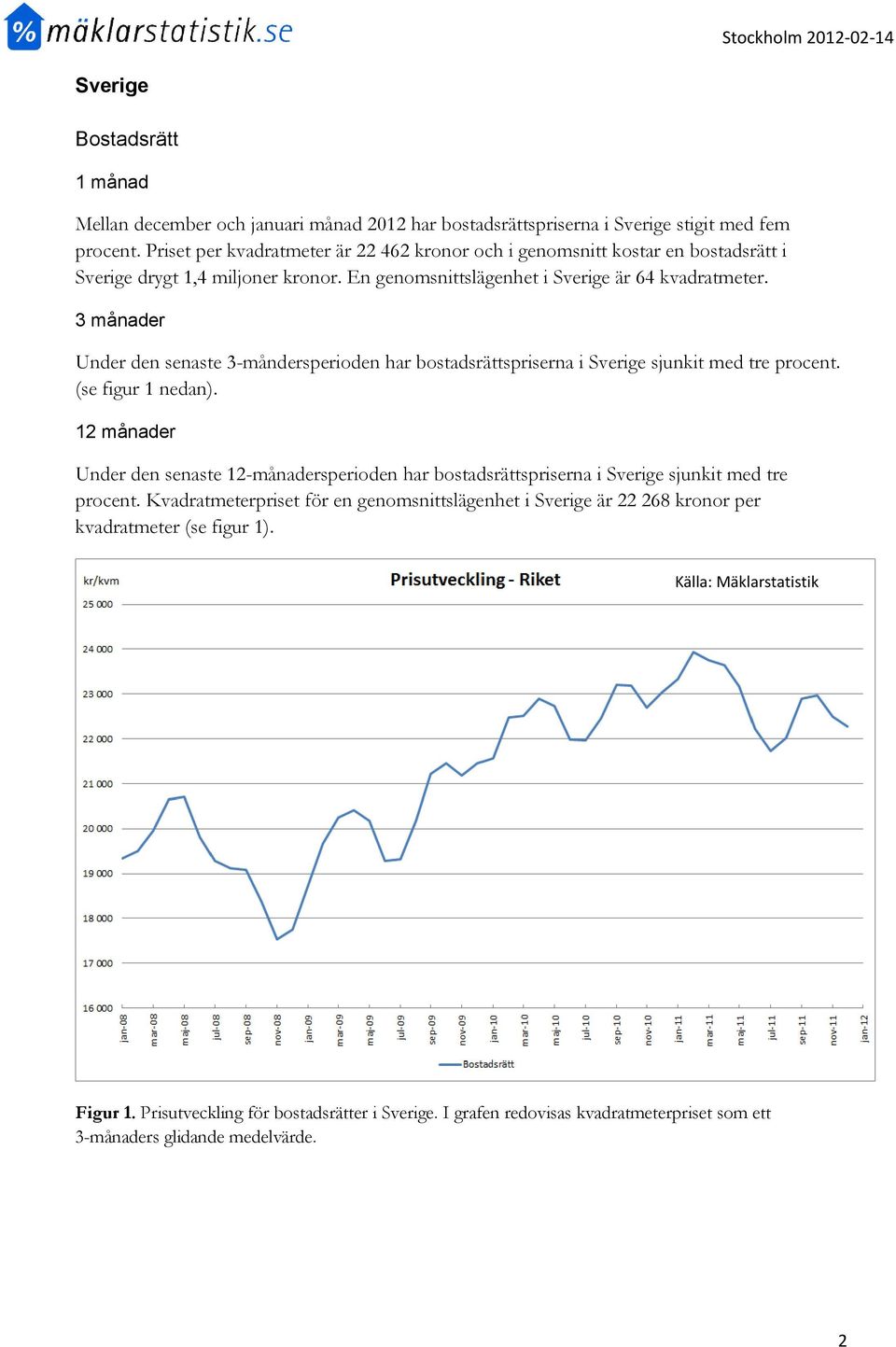 Under den senaste 3-måndersperioden har bostadsrättspriserna i Sverige sjunkit med tre procent. (se figur 1 nedan).