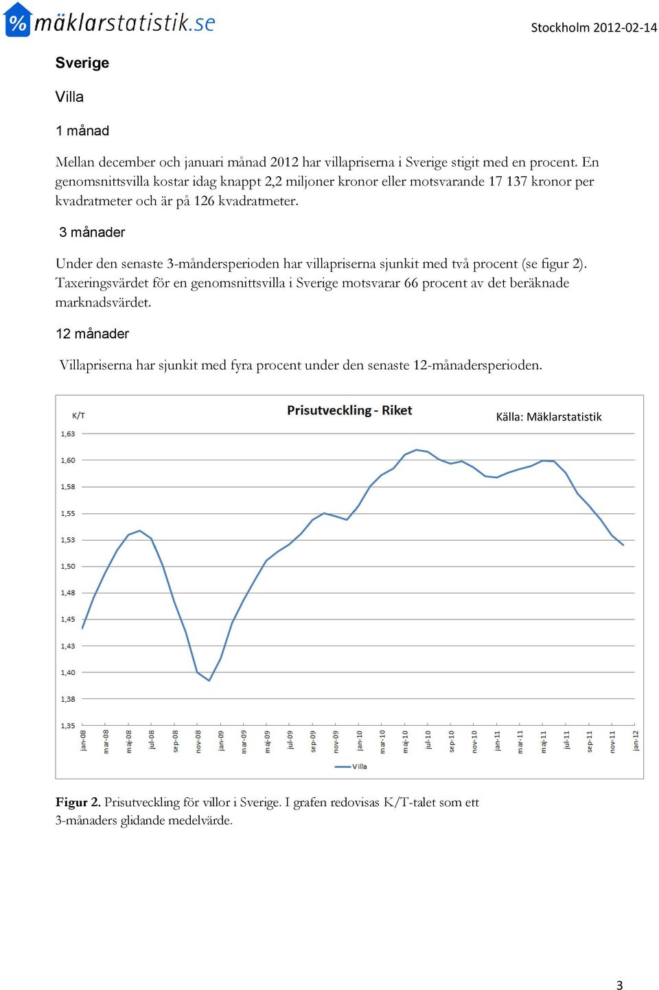 Under den senaste 3-måndersperioden har villapriserna sjunkit med två procent (se figur 2).