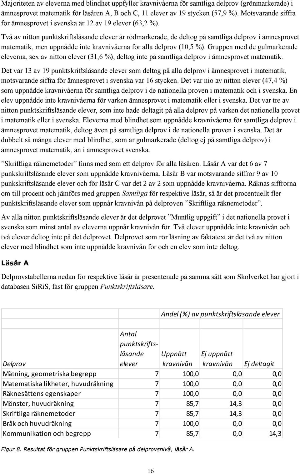 Två av nitton punktskriftsläsande elever är rödmarkerade, de deltog på samtliga delprov i ämnesprovet matematik, men uppnådde inte kravnivåerna för alla delprov (10,5 %).