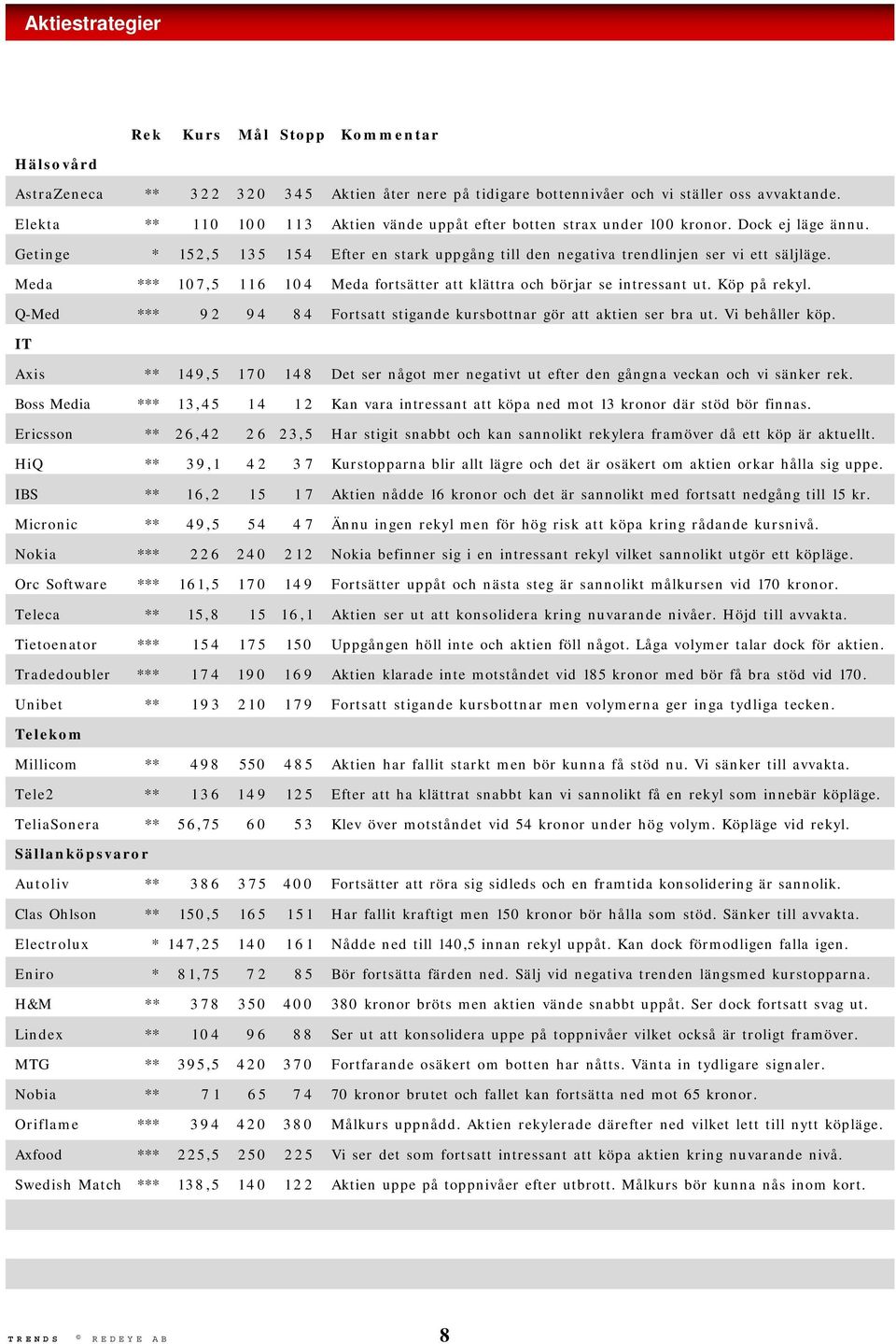 Meda *** 1,5 116 104 Meda fortsätter att klättra och börjar se intressant ut. Köp på rekyl. Q-Med *** 9 2 9 4 8 4 Fortsatt stigande kursbottnar gör att aktien ser bra ut. Vi behåller köp.