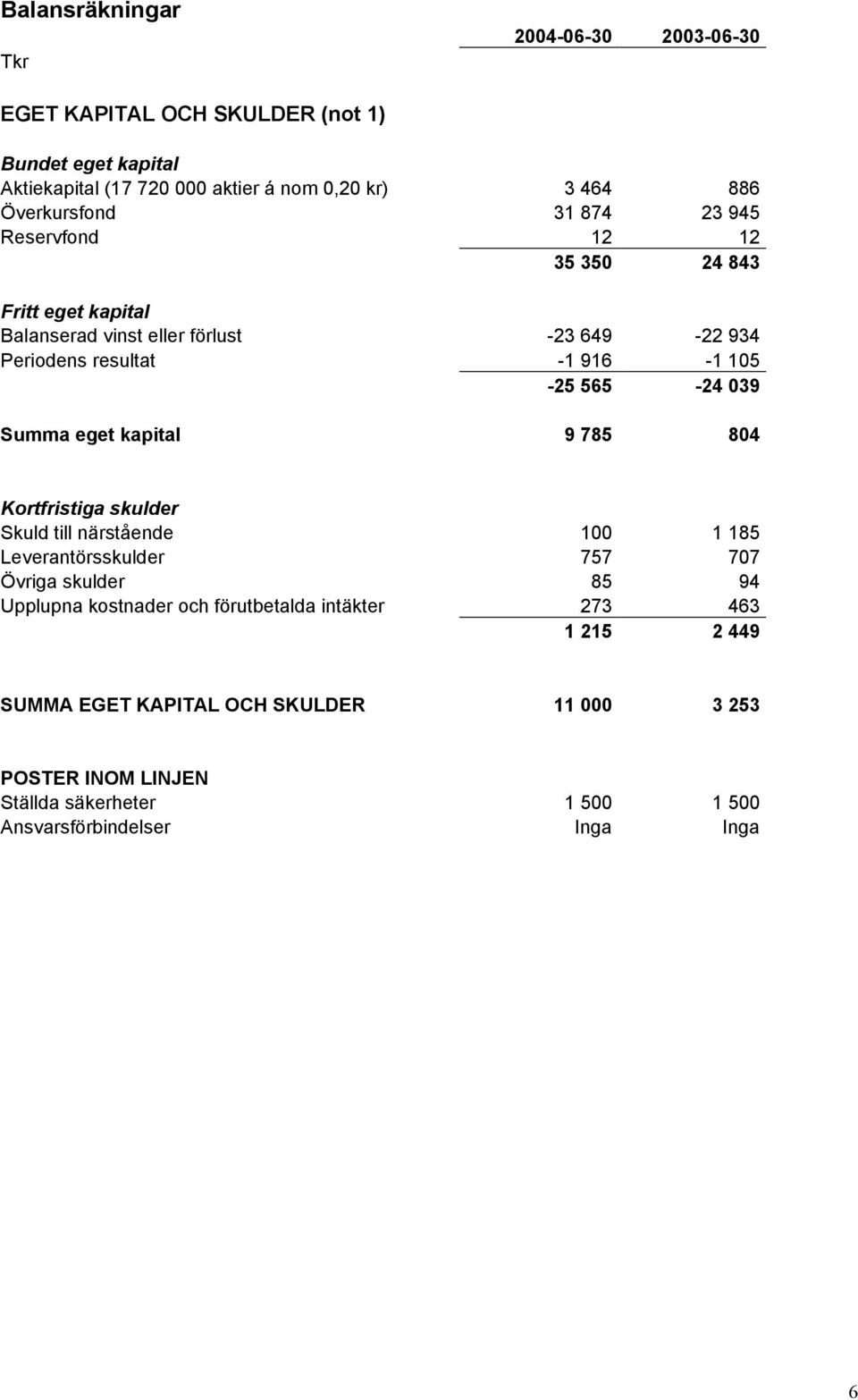 565-24 039 Summa eget kapital 9 785 804 Kortfristiga skulder Skuld till närstående 100 1 185 Leverantörsskulder 757 707 Övriga skulder 85 94 Upplupna kostnader