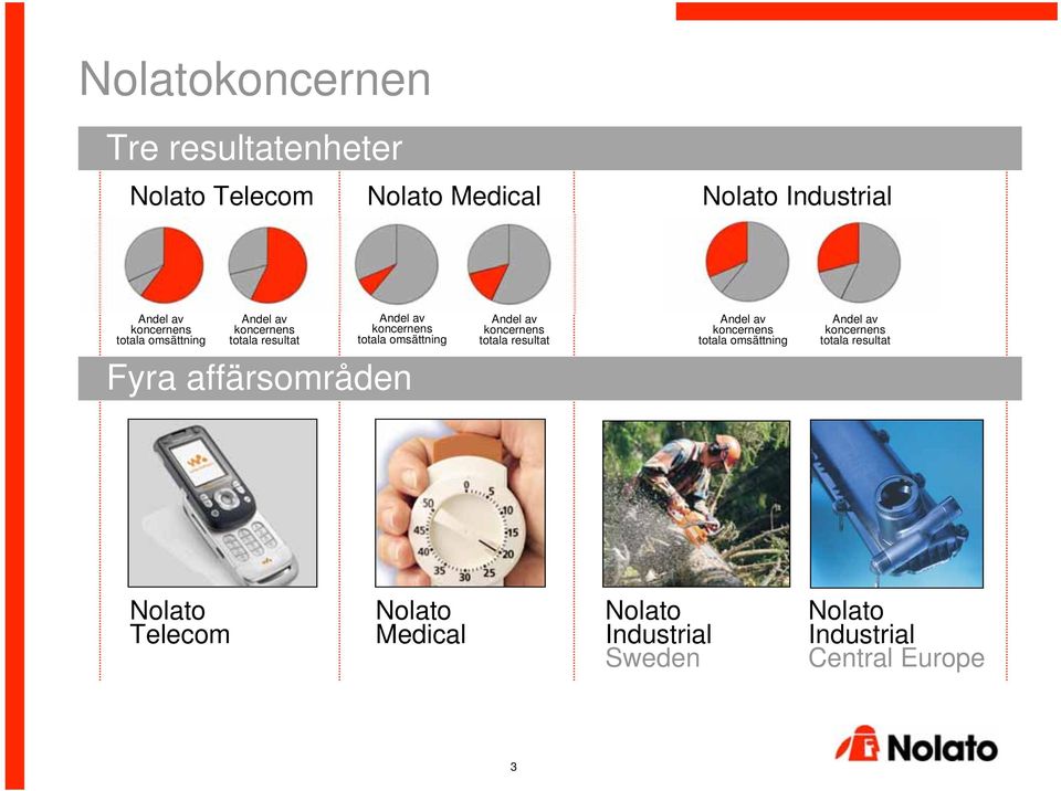 koncernens totala resultat Andel av koncernens totala omsättning Andel av koncernens totala resultat