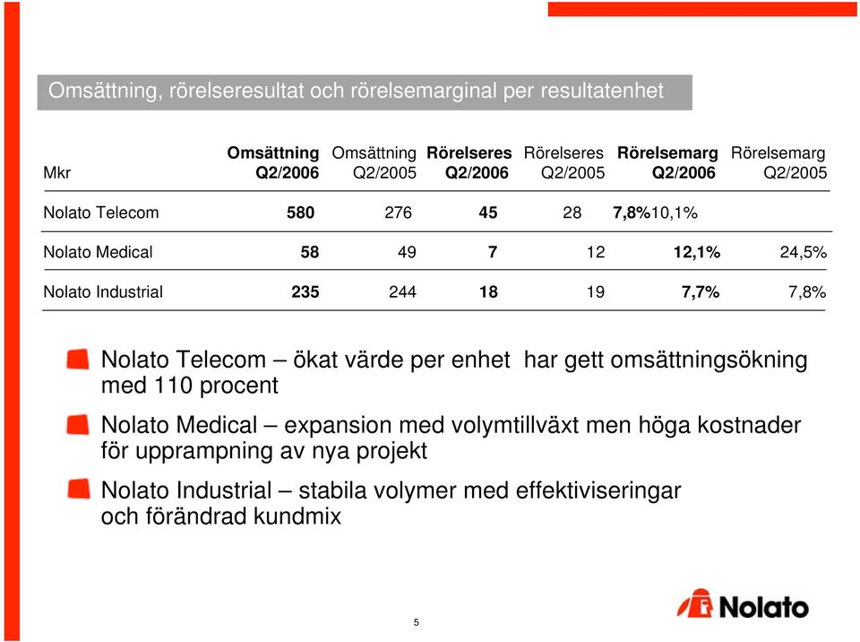 Industrial 235 244 18 19 7,7% 7,8% Nolato Telecom ökat värde per enhet har gett omsättningsökning med 110 procent Nolato Medical expansion