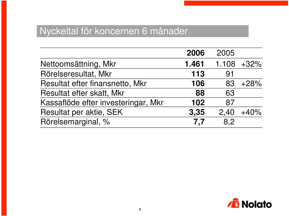 108 +32% Rörelseresultat, Mkr 113 91 Resultat efter finansnetto, Mkr 106