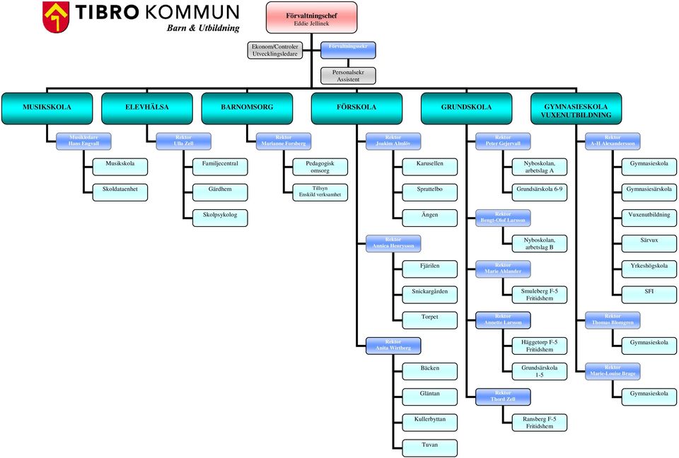 Skoldataenhet Gärdhem Tillsyn Enskild verksamhet Sprattelbo Grundsärskola 6-9 Gymnasiesärskola Skolpsykolog Ängen Bengt-Olof Larsson Vuxenutbildning Annica Henrysson Nyboskolan, arbetslag B Särvux