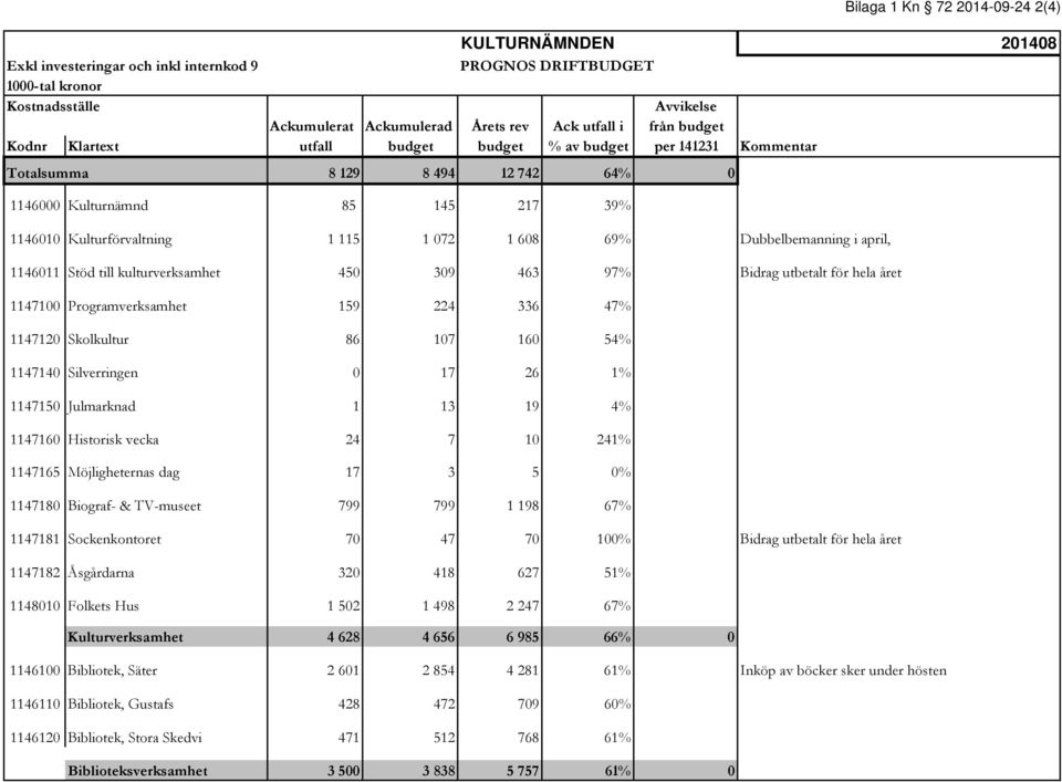 1146011 Stöd till kulturverksamhet 450 309 463 97% Bidrag utbetalt för hela året 1147100 Programverksamhet 159 224 336 47% 1147120 Skolkultur 86 107 160 54% 1147140 Silverringen 0 17 26 1% 1147150