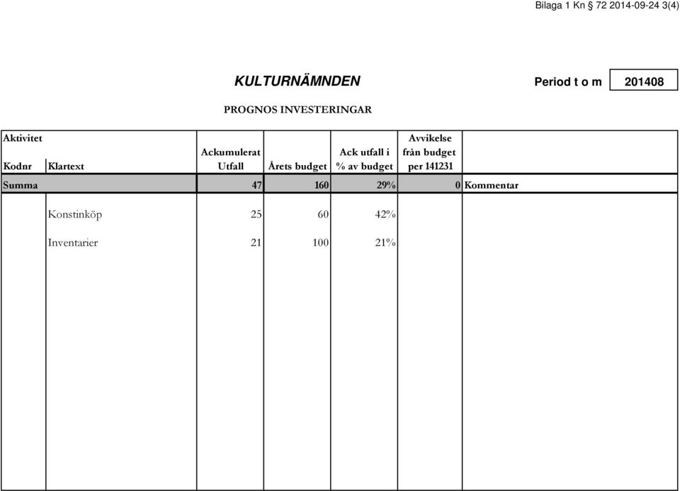 Kodnr Klartext Utfall Årets budget % av budget per 141231