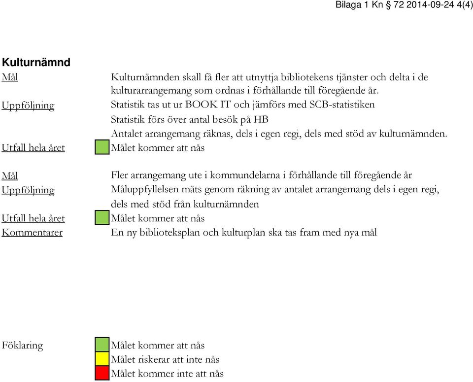 Statistik tas ut ur BOOK IT och jämförs med SCB-statistiken Statistik förs över antal besök på HB Antalet arrangemang räknas, dels i egen regi, dels med stöd av kulturnämnden.