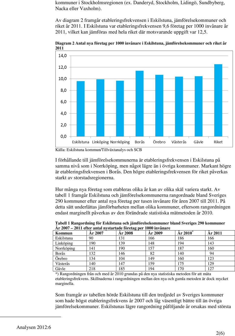 Diagram 2 Antal nya företag per 1000 invånare i Eskilstuna, jämförelsekommuner och riket år 2011 Källa: Eskilstuna kommun/tillväxtanalys och SCB I förhållande till jämförelsekommunerna är