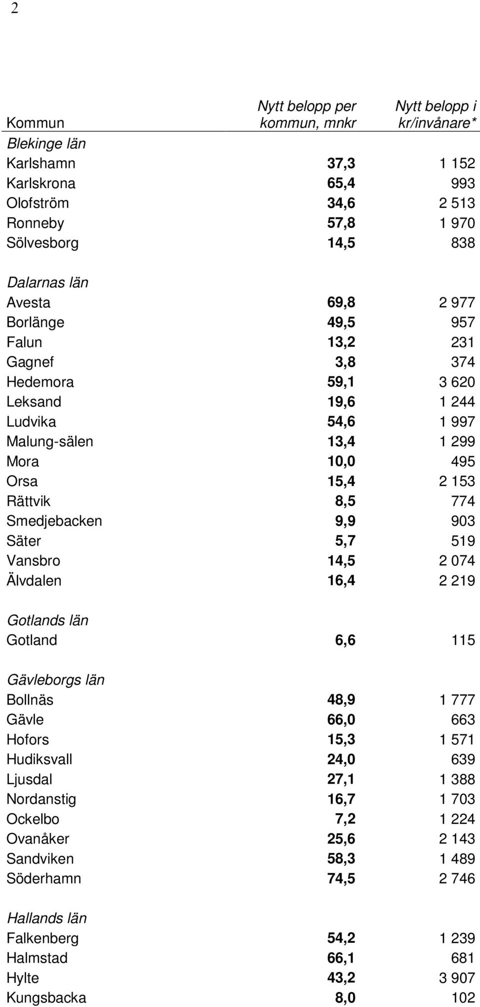Smedjebacken 9,9 903 Säter 5,7 519 Vansbro 14,5 2 074 Älvdalen 16,4 2 219 Gotlands län Gotland 6,6 115 Gävleborgs län Bollnäs 48,9 1 777 Gävle 66,0 663 Hofors 15,3 1 571 Hudiksvall 24,0 639
