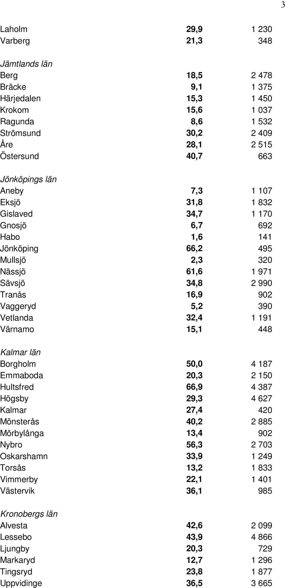 Vetlanda 32,4 1 191 Värnamo 15,1 448 Kalmar län Borgholm 50,0 4 187 Emmaboda 20,3 2 150 Hultsfred 66,9 4 387 Högsby 29,3 4 627 Kalmar 27,4 420 Mönsterås 40,2 2 885 Mörbylånga 13,4 902 Nybro 56,3 2