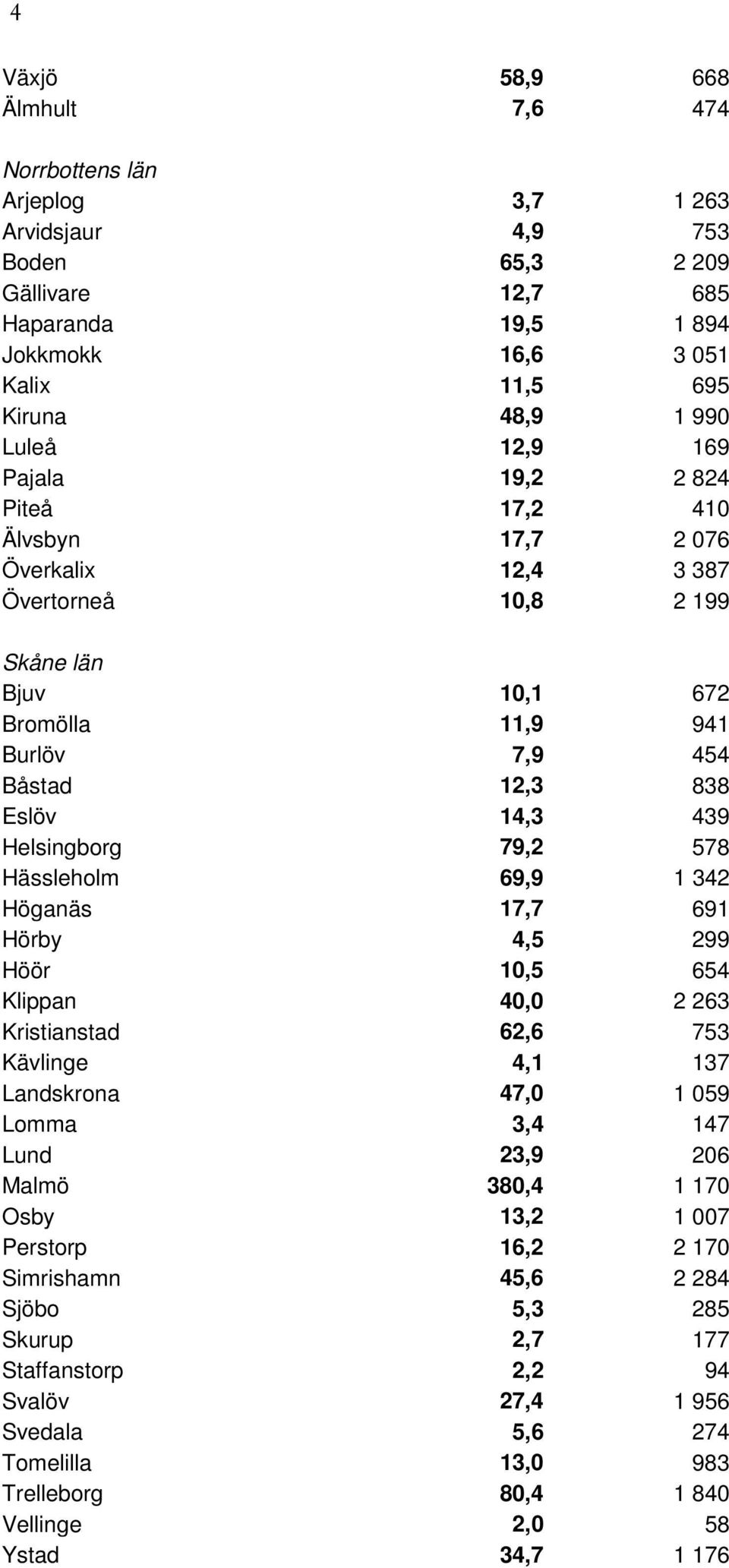Helsingborg 79,2 578 Hässleholm 69,9 1 342 Höganäs 17,7 691 Hörby 4,5 299 Höör 10,5 654 Klippan 40,0 2 263 Kristianstad 62,6 753 Kävlinge 4,1 137 Landskrona 47,0 1 059 Lomma 3,4 147 Lund 23,9 206
