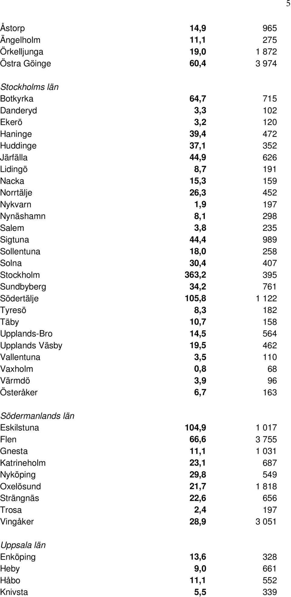 Södertälje 105,8 1 122 Tyresö 8,3 182 Täby 10,7 158 Upplands-Bro 14,5 564 Upplands Väsby 19,5 462 Vallentuna 3,5 110 Vaxholm 0,8 68 Värmdö 3,9 96 Österåker 6,7 163 Södermanlands län Eskilstuna 104,9