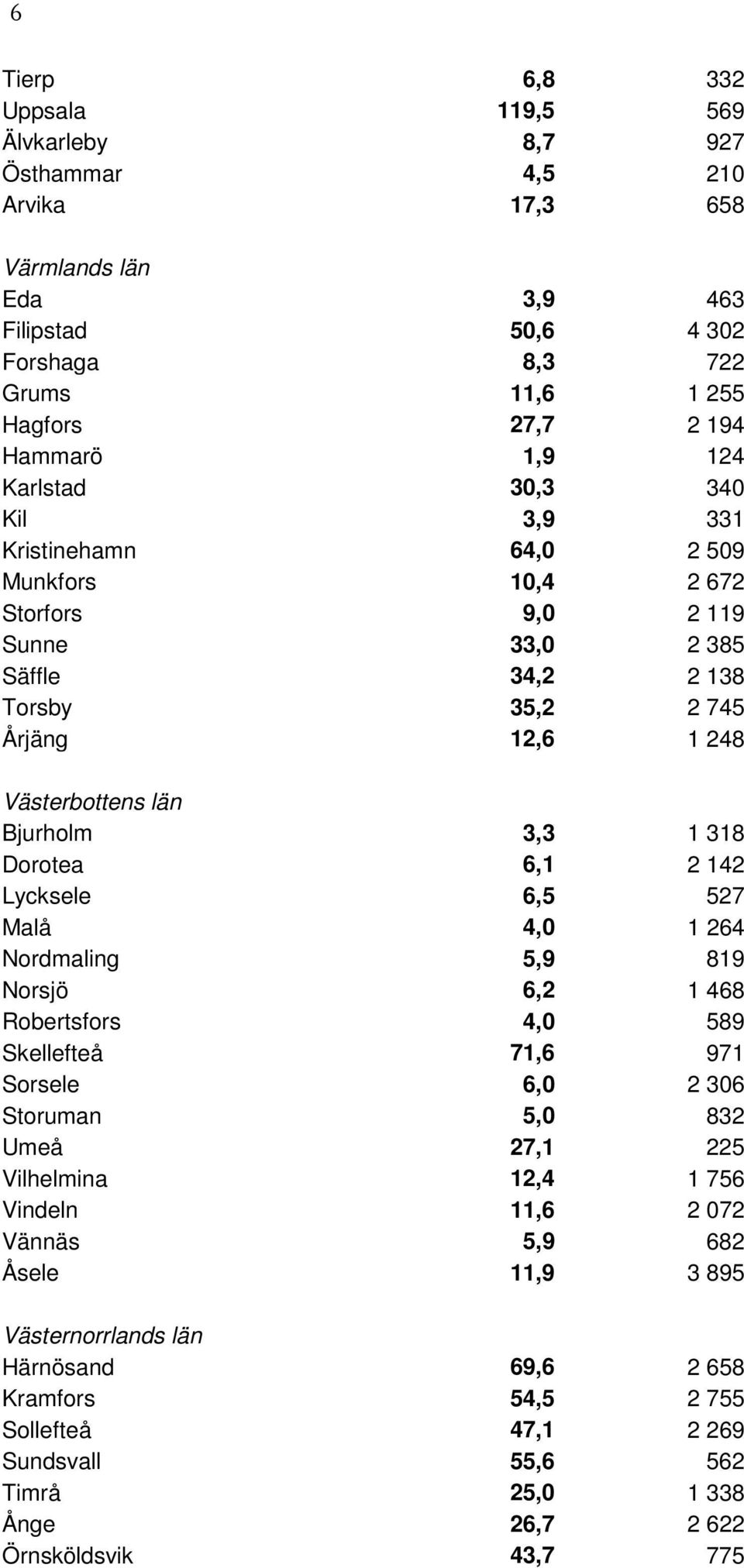1 318 Dorotea 6,1 2 142 Lycksele 6,5 527 Malå 4,0 1 264 Nordmaling 5,9 819 Norsjö 6,2 1 468 Robertsfors 4,0 589 Skellefteå 71,6 971 Sorsele 6,0 2 306 Storuman 5,0 832 Umeå 27,1 225 Vilhelmina 12,4 1