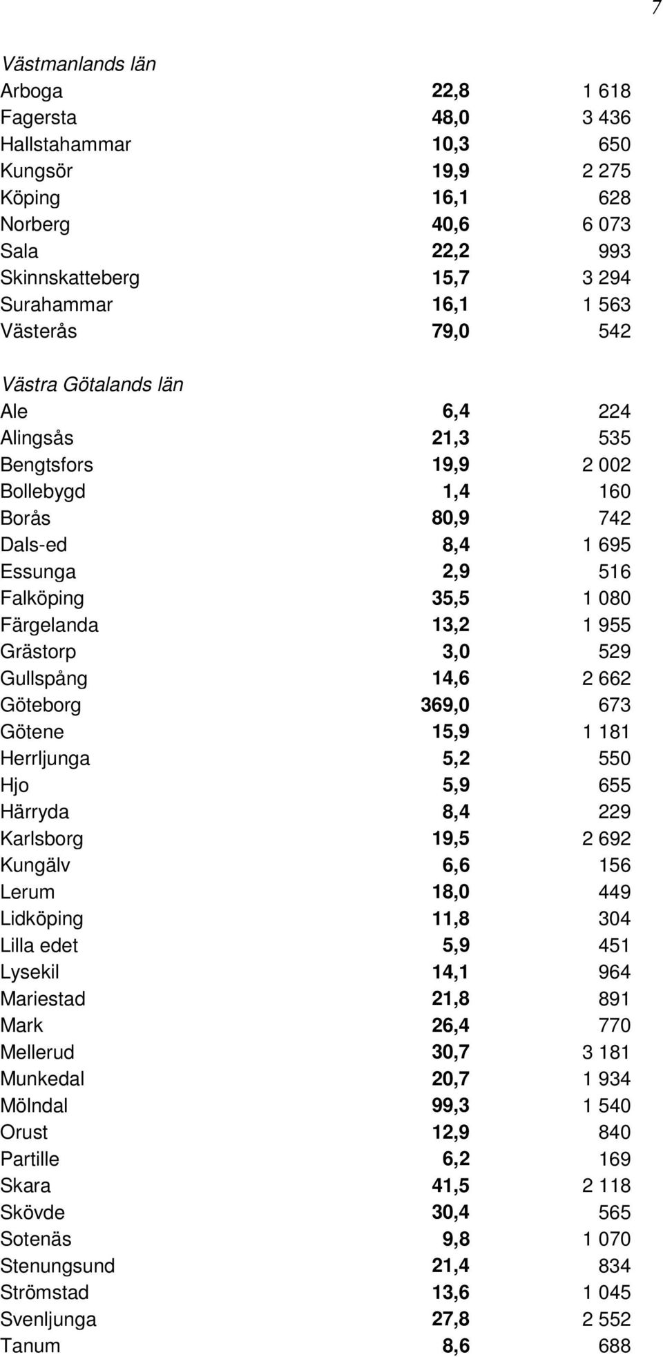 955 Grästorp 3,0 529 Gullspång 14,6 2 662 Göteborg 369,0 673 Götene 15,9 1 181 Herrljunga 5,2 550 Hjo 5,9 655 Härryda 8,4 229 Karlsborg 19,5 2 692 Kungälv 6,6 156 Lerum 18,0 449 Lidköping 11,8 304