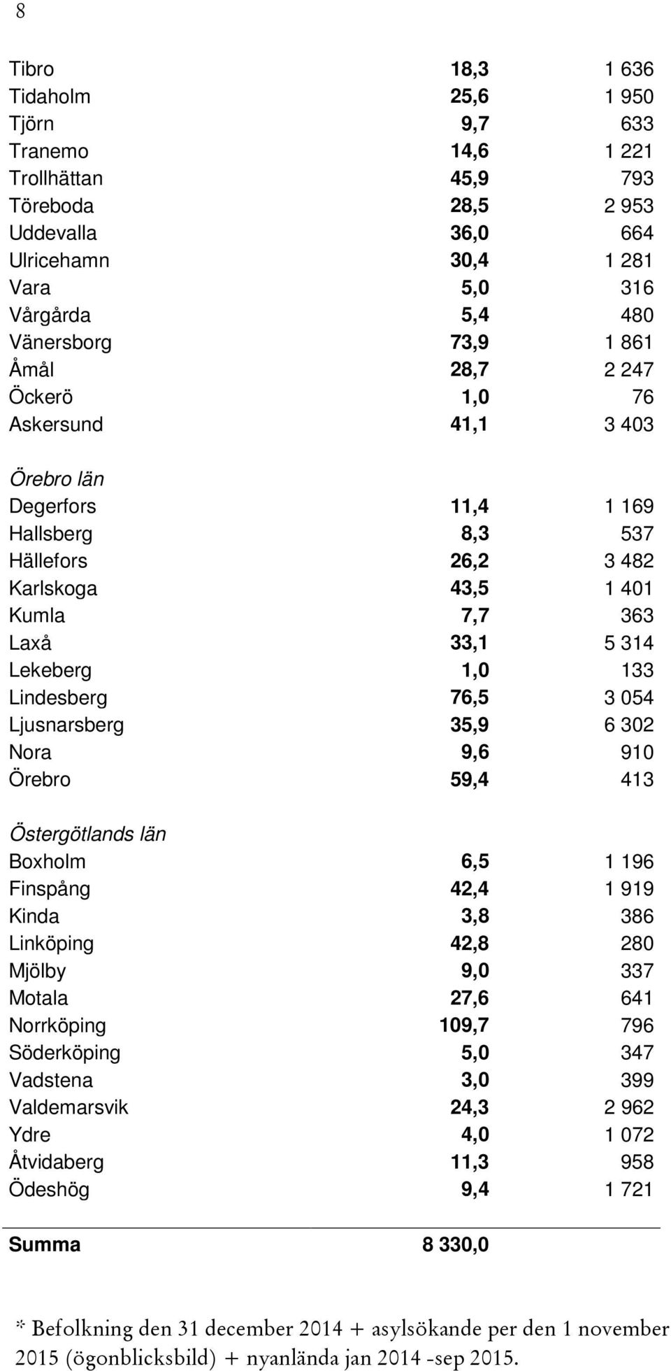 Lindesberg 76,5 3 054 Ljusnarsberg 35,9 6 302 Nora 9,6 910 Örebro 59,4 413 Östergötlands län Boxholm 6,5 1 196 Finspång 42,4 1 919 Kinda 3,8 386 Linköping 42,8 280 Mjölby 9,0 337 Motala 27,6 641