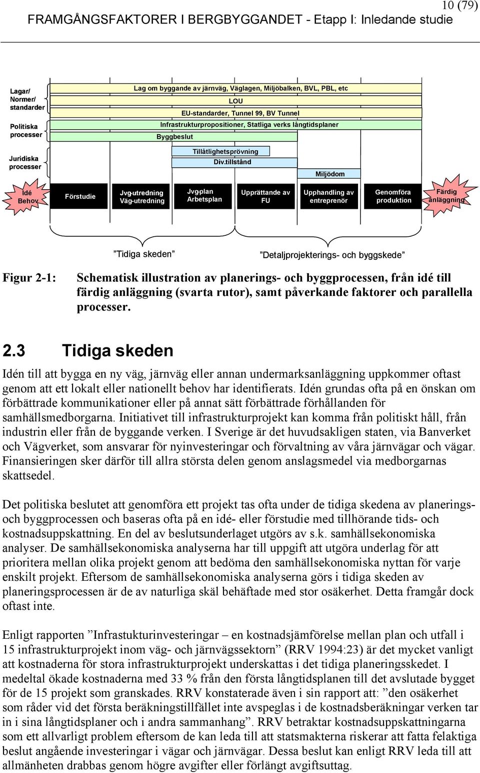 tillstånd Miljödom Idé Behov Förstudie Jvg-utredning Väg-utredning Jvg-plan Arbetsplan Upprättande av FU Upphandling av entreprenör Genomföra produktion Färdig anläggning Tidiga skeden