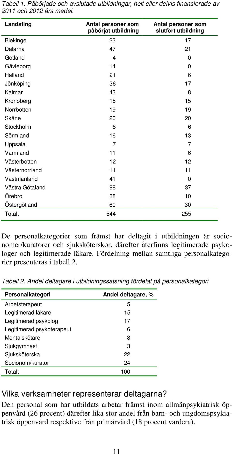 15 Norrbotten 19 19 Skåne 20 20 Stockholm 8 6 Sörmland 16 13 Uppsala 7 7 Värmland 11 6 Västerbotten 12 12 Västernorrland 11 11 Västmanland 41 0 Västra Götaland 98 37 Örebro 38 10 Östergötland 60 30