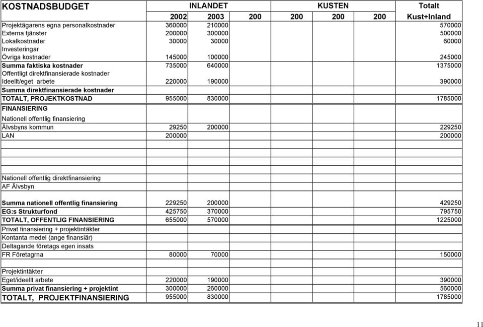 direktfinansierade kostnader TOTALT, PROJEKTKOSTNAD 955000 830000 1785000 FINANSIERING Nationell offentlig finansiering Älvsbyns kommun 29250 200000 229250 LAN 200000 200000 Nationell offentlig