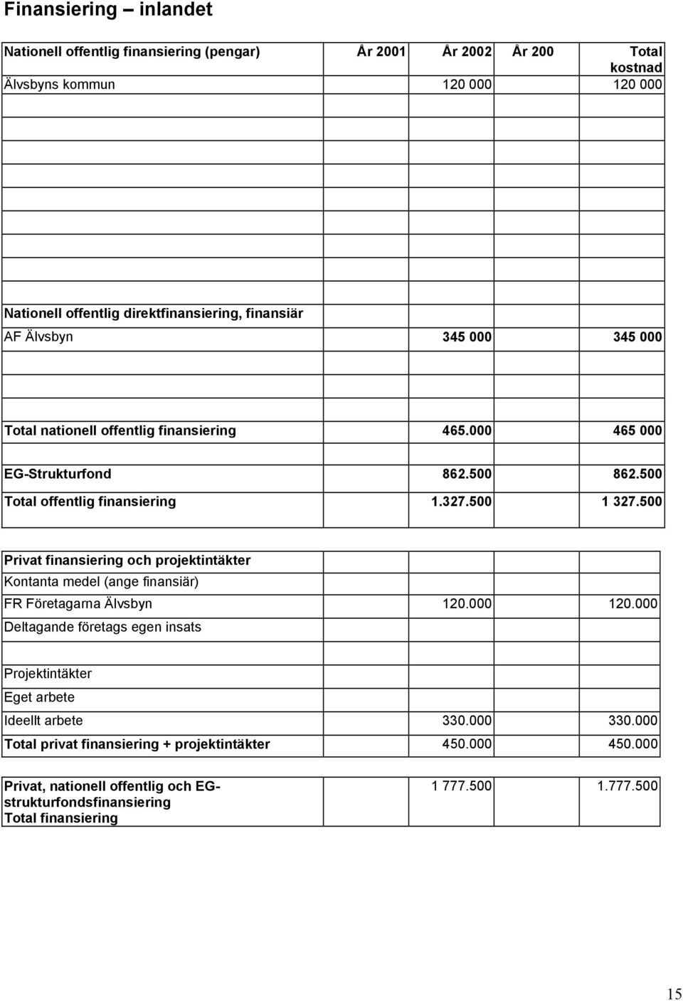 500 Privat finansiering och projektintäkter Kontanta medel (ange finansiär) FR Företagarna Älvsbyn 120.000 120.