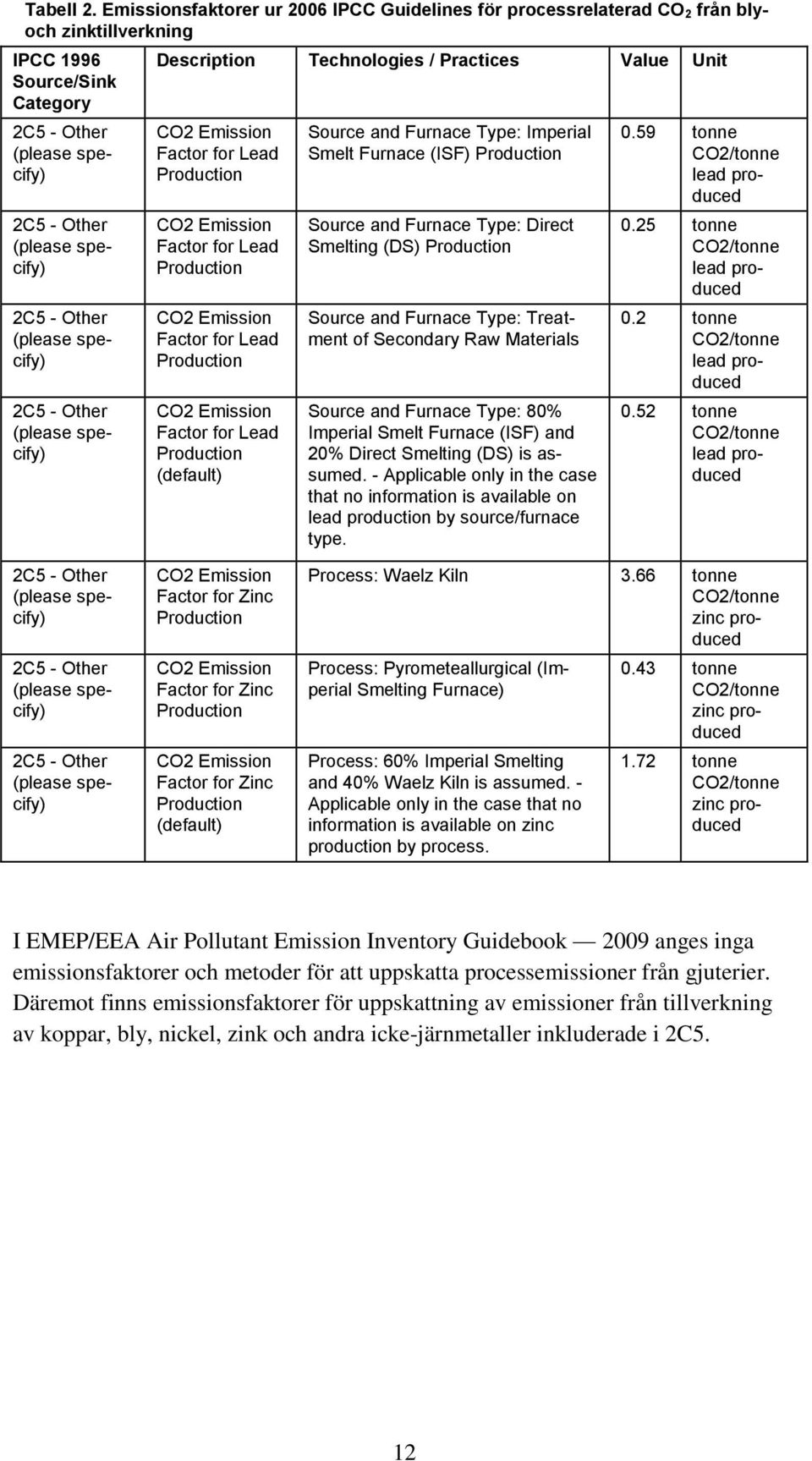 (please specify) 2C5 - Other (please specify) Description Technologies / Practices Value Unit CO2 Emission Factor for Lead Production CO2 Emission Factor for Lead Production CO2 Emission Factor for