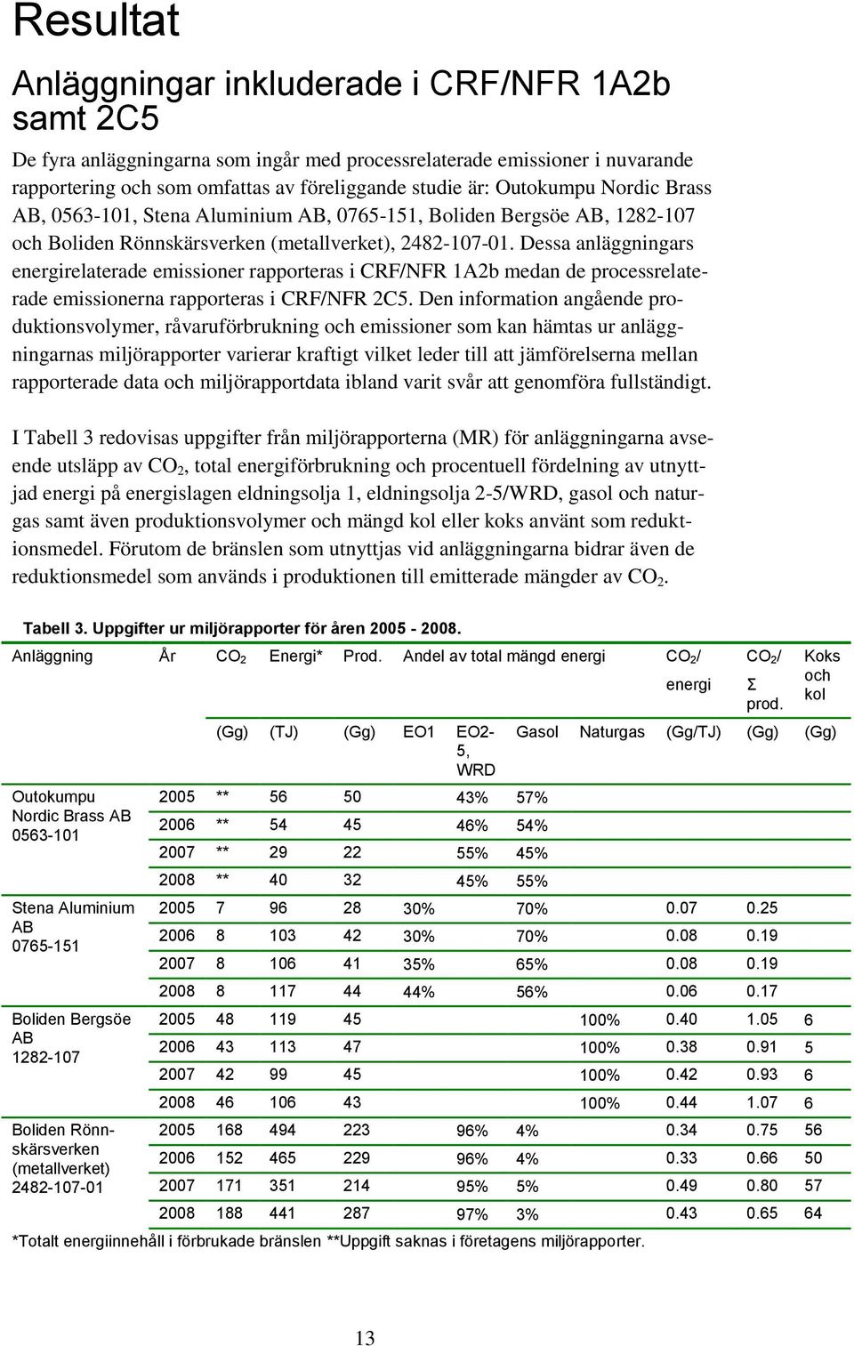 Dessa anläggningars energirelaterade emissioner rapporteras i CRF/NFR 1A2b medan de processrelaterade emissionerna rapporteras i CRF/NFR 2C5.