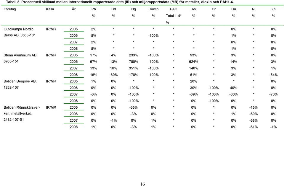 metallverket, 2482-107-01 % IR/MR 2005 2% * * * * * * 0% * 0% 2006 5% * * -100% * * * 1% * 0% 2007 2% * * * * * * 0% * 0% 2008 5% * * * * * * 1% * 0% IR/MR 2005 17% 4% 233% -100% * 93% * 3% * 0% 2006
