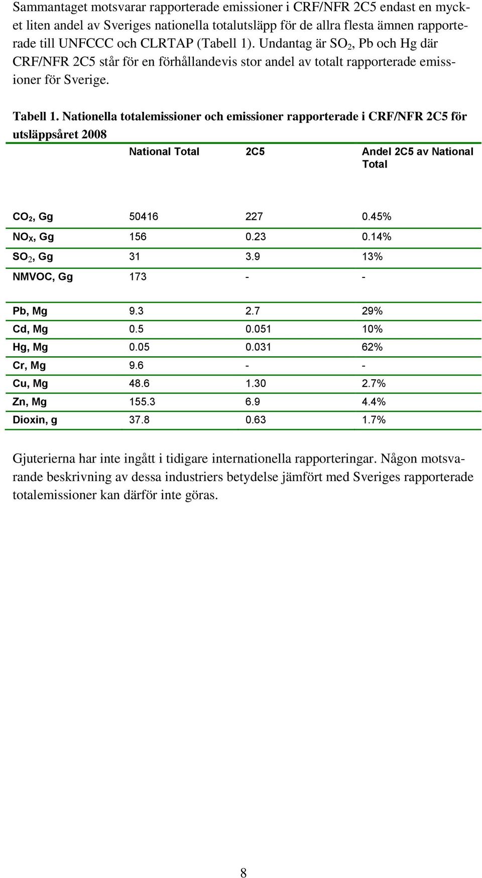 Nationella totalemissioner och emissioner rapporterade i CRF/NFR 2C5 för utsläppsåret 2008 National Total 2C5 Andel 2C5 av National Total CO 2, Gg 50416 227 0.45% NO X, Gg 156 0.23 0.