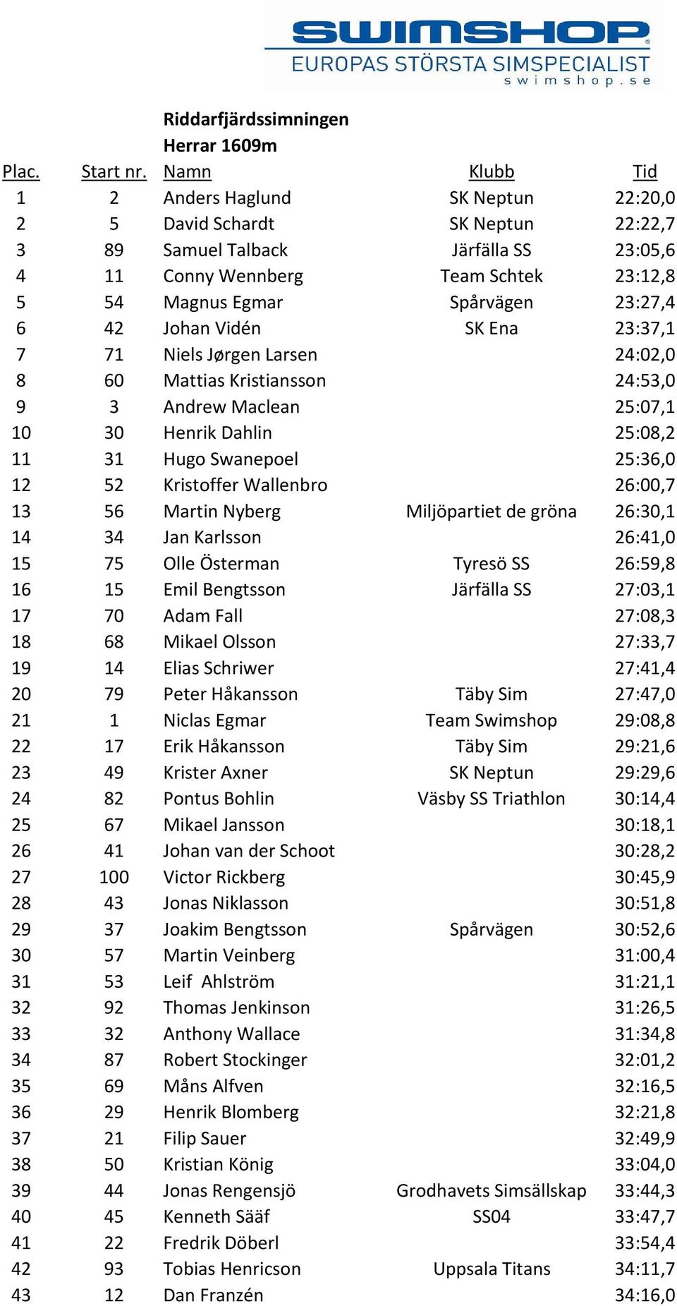 23:27,4 6 42 Johan Vidén SK Ena 23:37,1 7 71 Niels Jørgen Larsen 24:02,0 8 60 Mattias Kristiansson 24:53,0 9 3 Andrew Maclean 25:07,1 10 30 Henrik Dahlin 25:08,2 11 31 Hugo Swanepoel 25:36,0 12 52