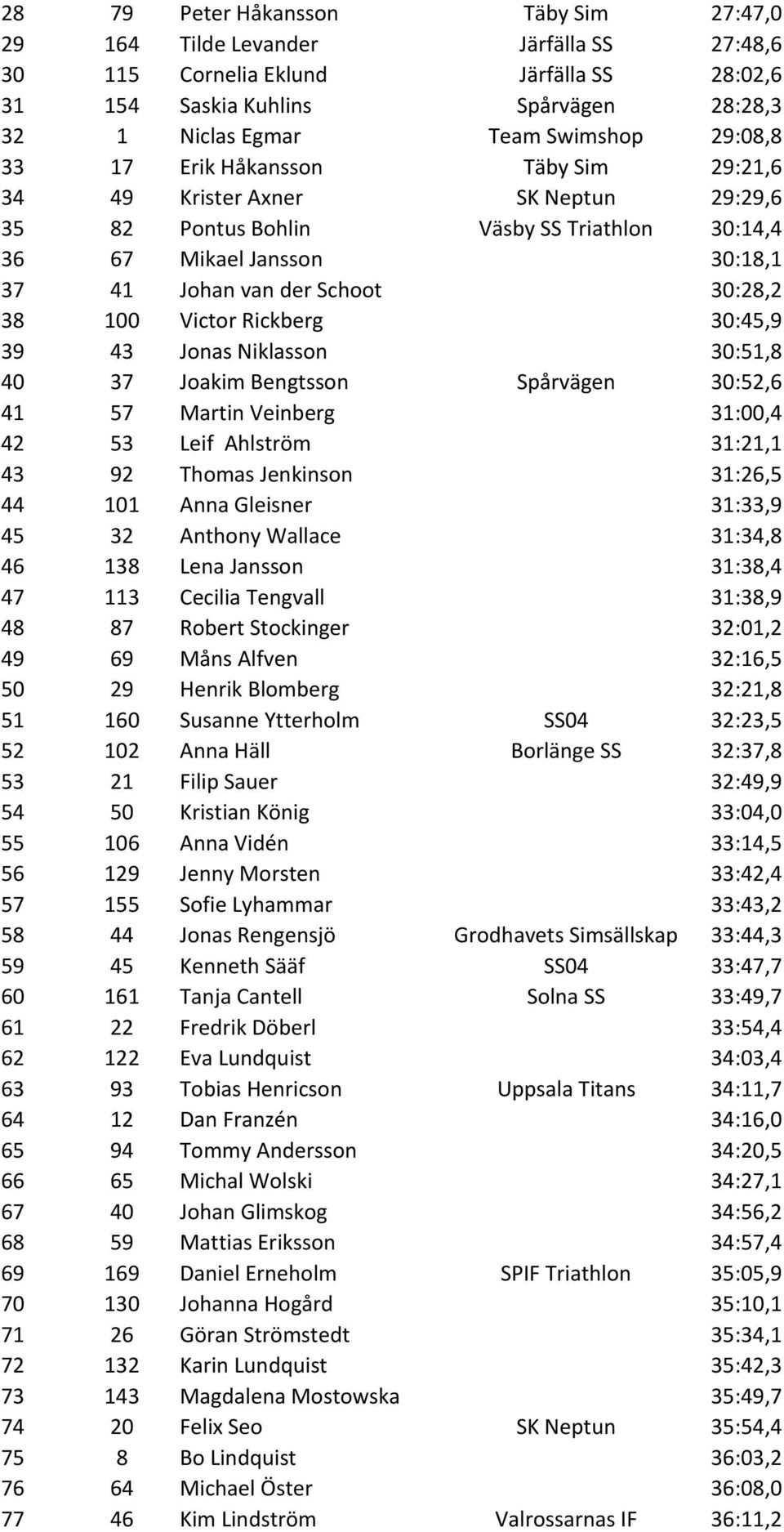 100 Victor Rickberg 30:45,9 39 43 Jonas Niklasson 30:51,8 40 37 Joakim Bengtsson Spårvägen 30:52,6 41 57 Martin Veinberg 31:00,4 42 53 Leif Ahlström 31:21,1 43 92 Thomas Jenkinson 31:26,5 44 101 Anna