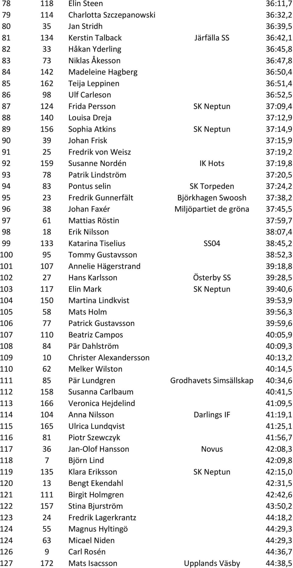 Johan Frisk 37:15,9 91 25 Fredrik von Weisz 37:19,2 92 159 Susanne Nordén IK Hots 37:19,8 93 78 Patrik Lindström 37:20,5 94 83 Pontus selin SK Torpeden 37:24,2 95 23 Fredrik Gunnerfält Björkhagen