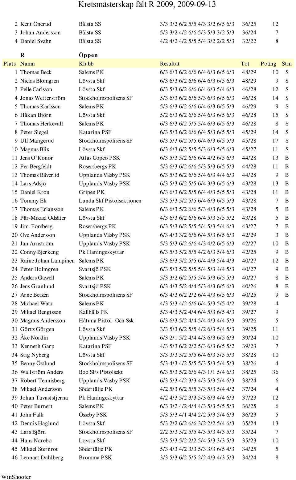 6/3 46/28 12 S 4 Jonas Wetterström Stockholmspolisens SF 5/3 6/3 6/2 6/6 5/3 6/3 6/5 6/3 46/28 14 S 5 Thomas Karlsson Salems PK 5/3 6/3 6/2 6/6 6/4 6/3 6/5 5/3 46/29 9 S 6 Håkan Björn Lövsta Skf 5/2