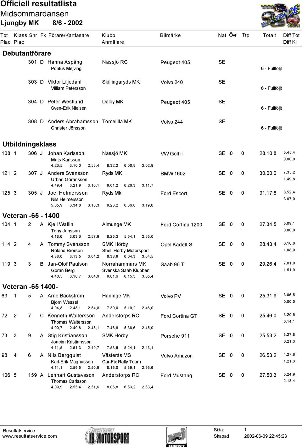 45,4 Mats Karlsson 0.00,0 4.26,5 3.10,0 2.58,4 8.32,2 6.00,8 3.02,9 121 2 307 J Anders Svensson Ryds MK BMW 1602 SE 0 0 30.00,6 7.35,2 Urban Göransson 1.49,8 4.49,4 3.21,9 3.10,1 9.01,2 6.26,3 3.