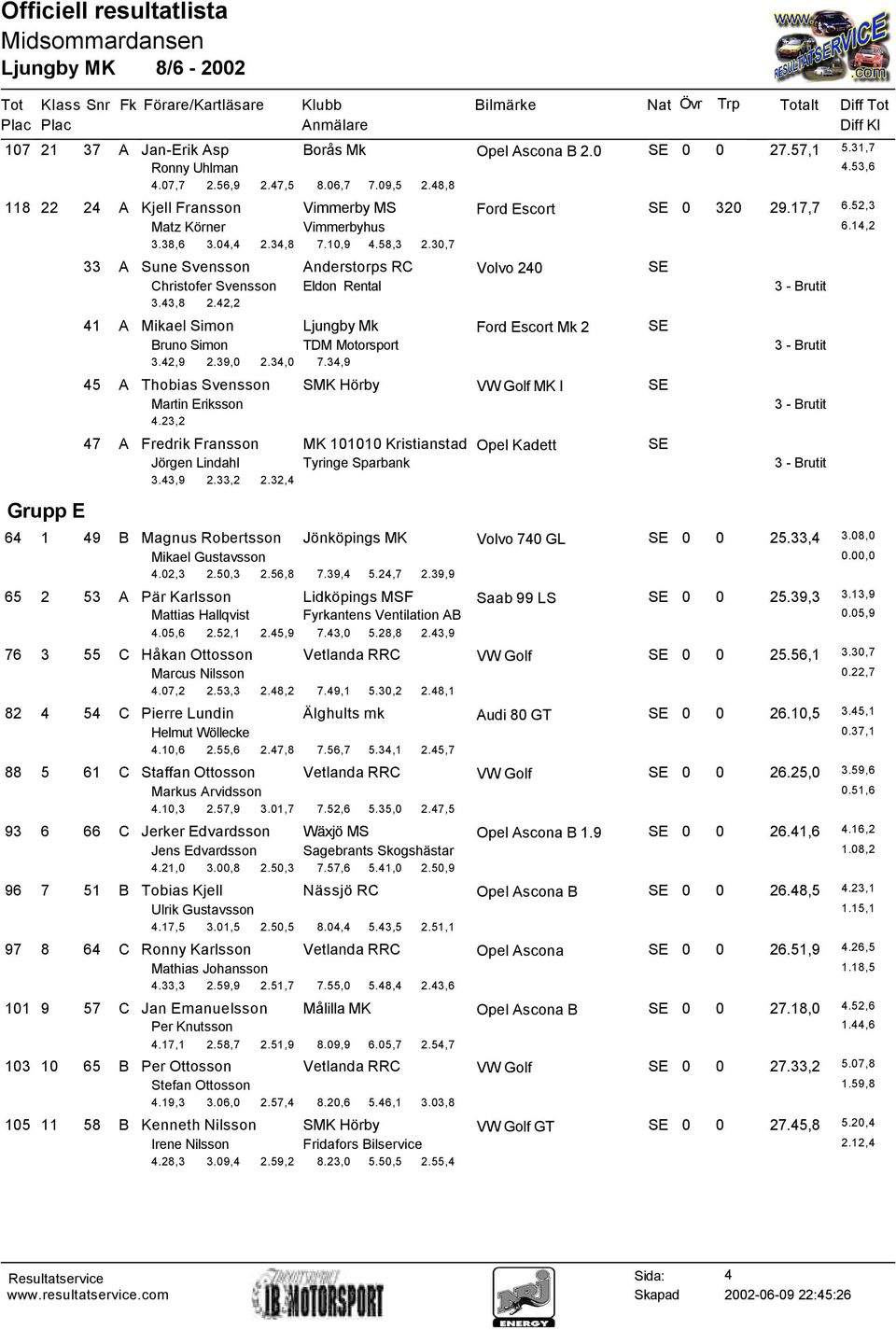 42,2 41 A Mikael Simon Ljungby Mk Ford Escort Mk 2 SE Bruno Simon TDM Motorsport 3.42,9 2.39,0 2.34,0 7.34,9 45 A Thobias Svensson SMK Hörby VW Golf MK I SE Martin Eriksson 4.