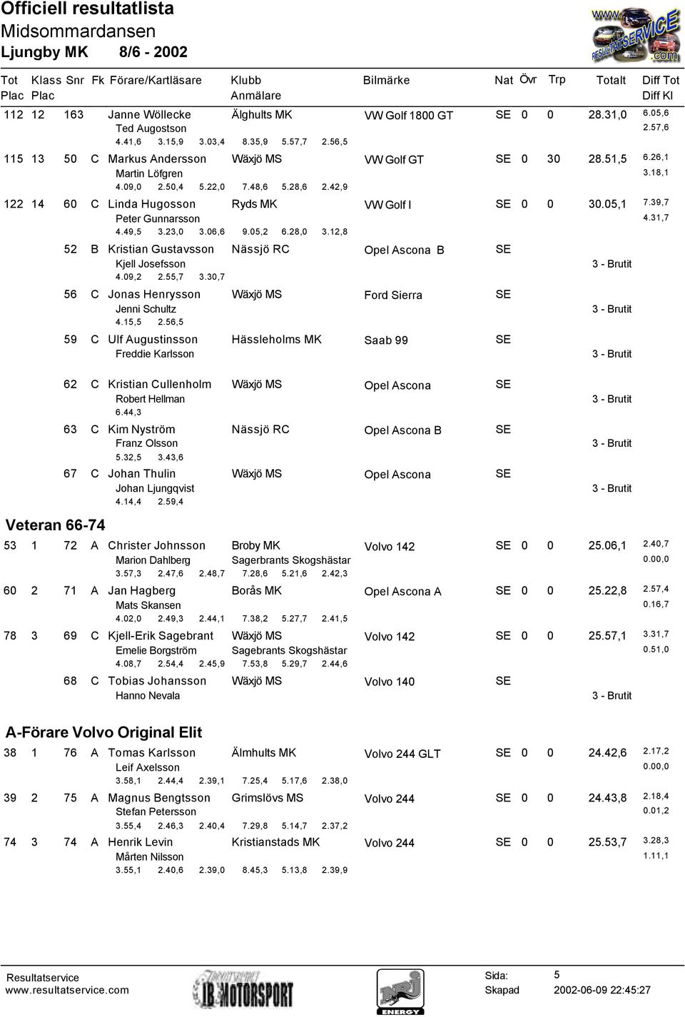 28,0 3.12,8 Veteran 66-74 52 B Kristian Gustavsson Nässjö RC Opel Ascona B SE Kjell Josefsson 4.09,2 2.55,7 3.30,7 56 C Jonas Henrysson Wäxjö MS Ford Sierra SE Jenni Schultz 4.15,5 2.