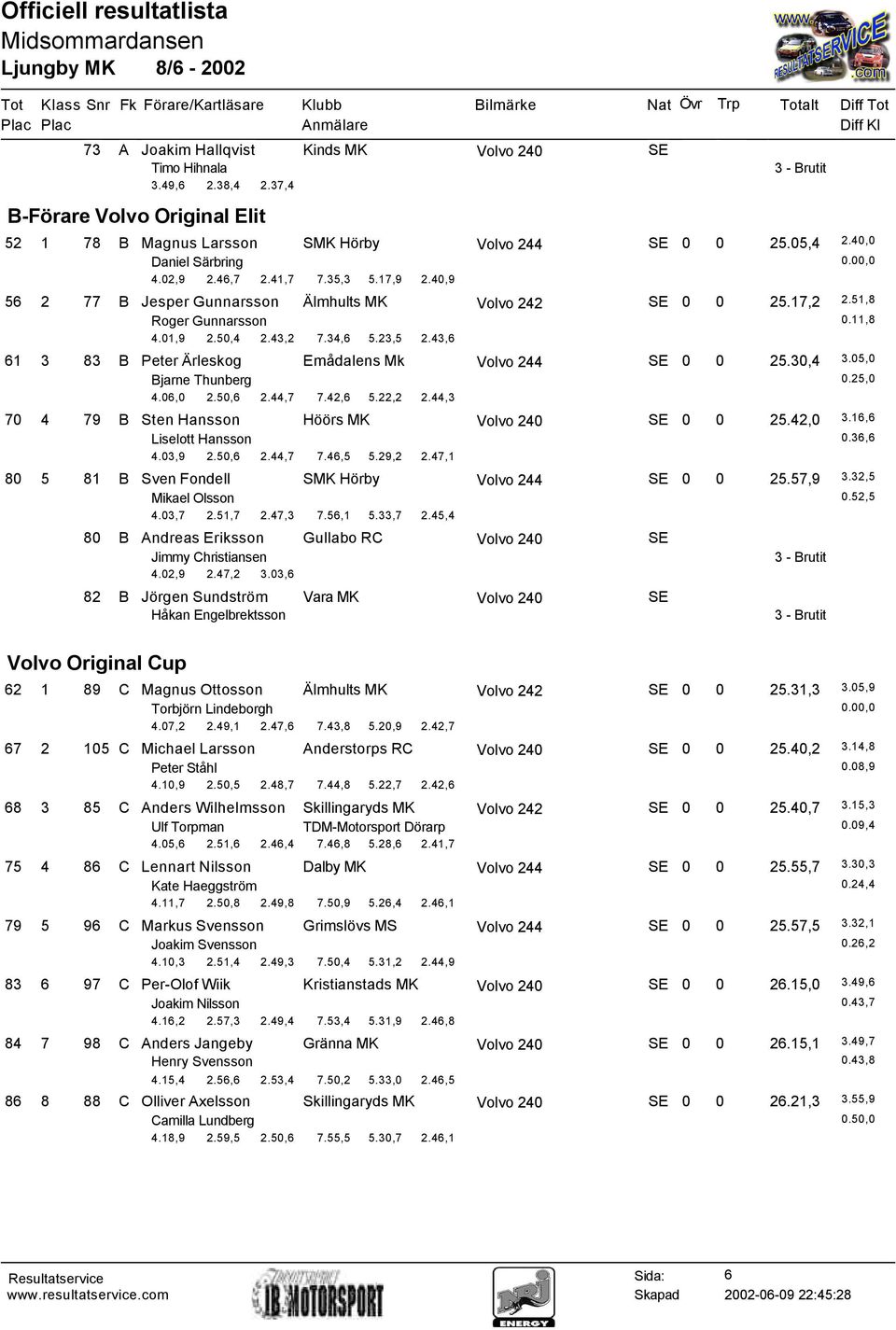 43,6 61 3 83 B Peter Ärleskog Emådalens Mk SE 0 0 25.30,4 3.05,0 Bjarne Thunberg 0.25,0 4.06,0 2.50,6 2.44,7 7.42,6 5.22,2 2.44,3 70 4 79 B Sten Hansson Höörs MK SE 0 0 25.42,0 3.