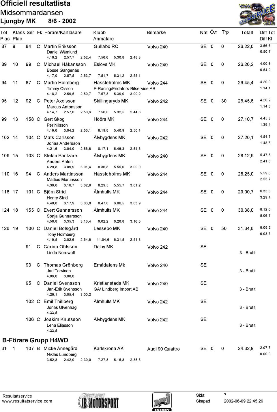 59,5 2.50,7 7.57,8 5.39,0 3.00,2 95 12 92 C Peter Axelsson Skillingaryds MK Volvo 242 SE 0 30 26.45,6 4.20,2 Marcus Antonsson 1.14,3 4.14,7 2.57,0 2.50,6 7.56,0 5.32,5 2.