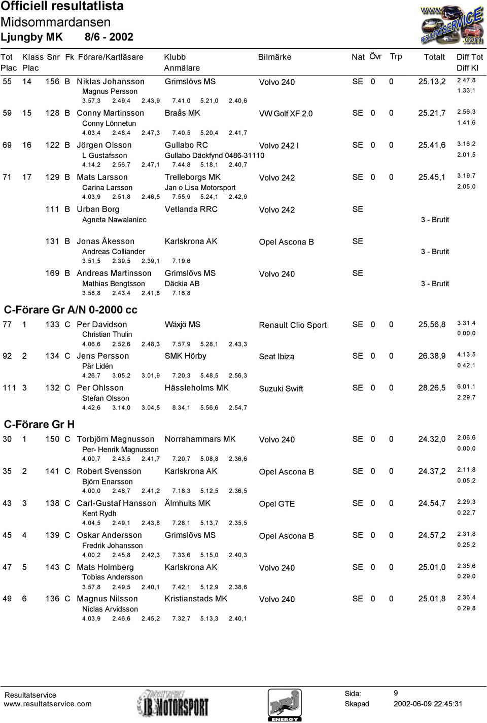 56,7 2.47,1 7.44,8 5.18,1 2.40,7 71 17 129 B Mats Larsson Trelleborgs MK Volvo 242 SE 0 0 25.45,1 3.19,7 Carina Larsson Jan o Lisa Motorsport 2.05,0 4.03,9 2.51,8 2.46,5 7.55,9 5.24,1 2.