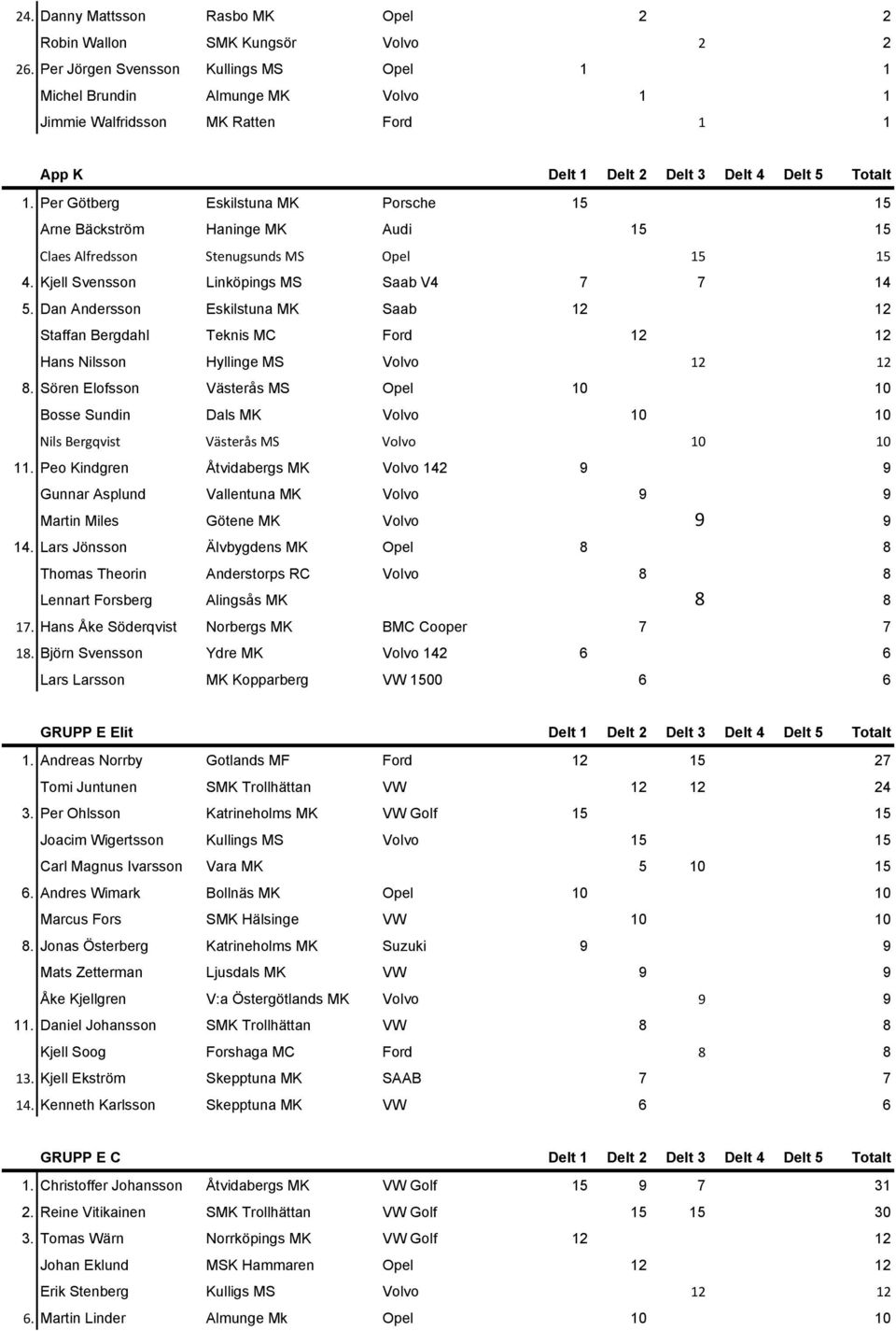 Dan Andersson Eskilstuna MK Saab 12 12 Staffan Bergdahl Teknis MC Ford 12 12 Hans Nilsson Hyllinge MS Volvo 8. Sören Elofsson Västerås MS Opel 10 10 Bosse Sundin Dals MK Volvo 10 10 11.