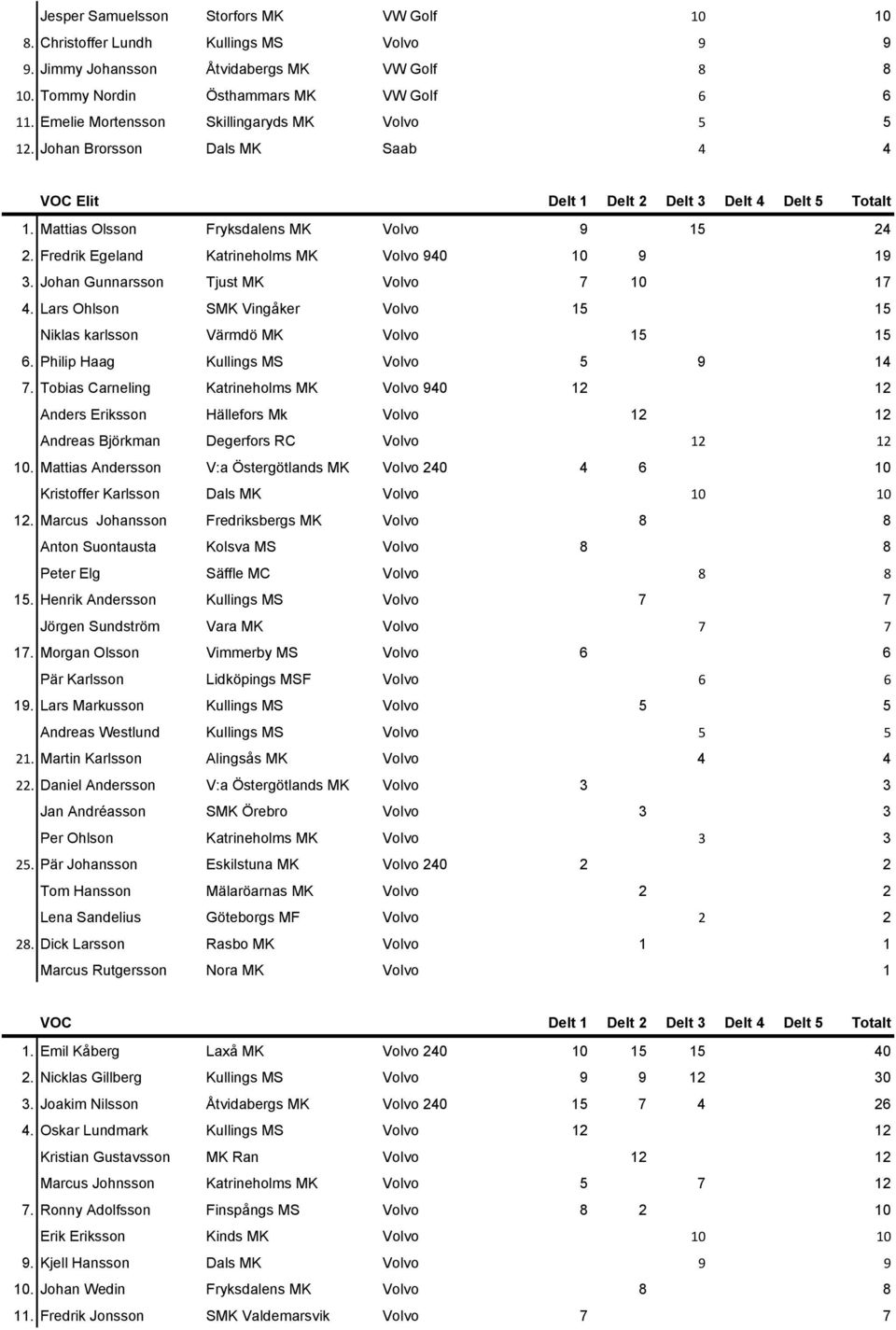 Johan Gunnarsson Tjust MK Volvo 7 10 17 4. Lars Ohlson SMK Vingåker Volvo 15 15 Niklas karlsson Värmdö MK Volvo 15 15 6. Philip Haag Kullings MS Volvo 5 9 14 7.