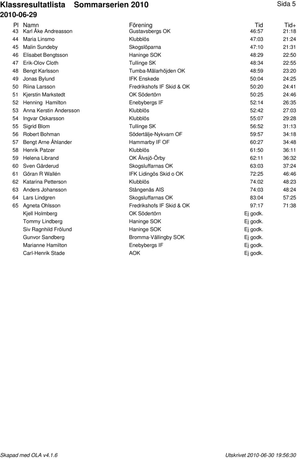 OK 50:20 24:41 51 Kjerstin Markstedt OK Södertörn 50:25 24:46 52 Henning Hamilton Enebybergs IF 52:14 26:35 53 Anna Kerstin Andersson Klubblös 52:42 27:03 54 Ingvar Oskarsson Klubblös 55:07 29:28 55