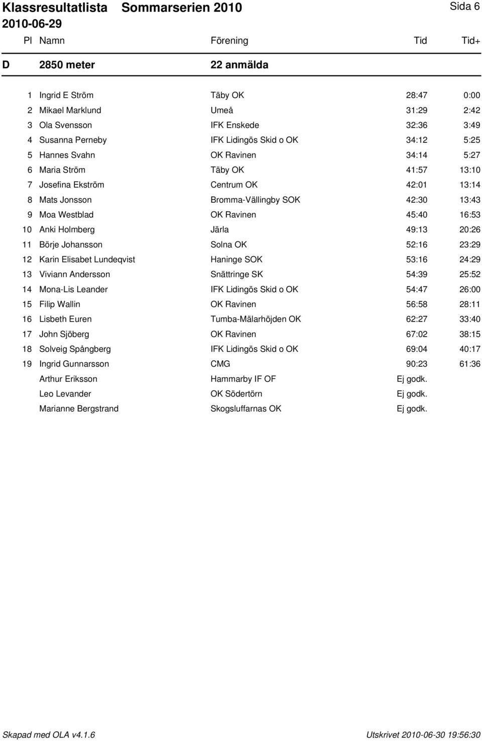 Westblad OK Ravinen 45:40 16:53 10 Anki Holmberg Järla 49:13 20:26 11 Börje Johansson Solna OK 52:16 23:29 12 Karin Elisabet Lundeqvist Haninge SOK 53:16 24:29 13 Viviann Andersson Snättringe SK