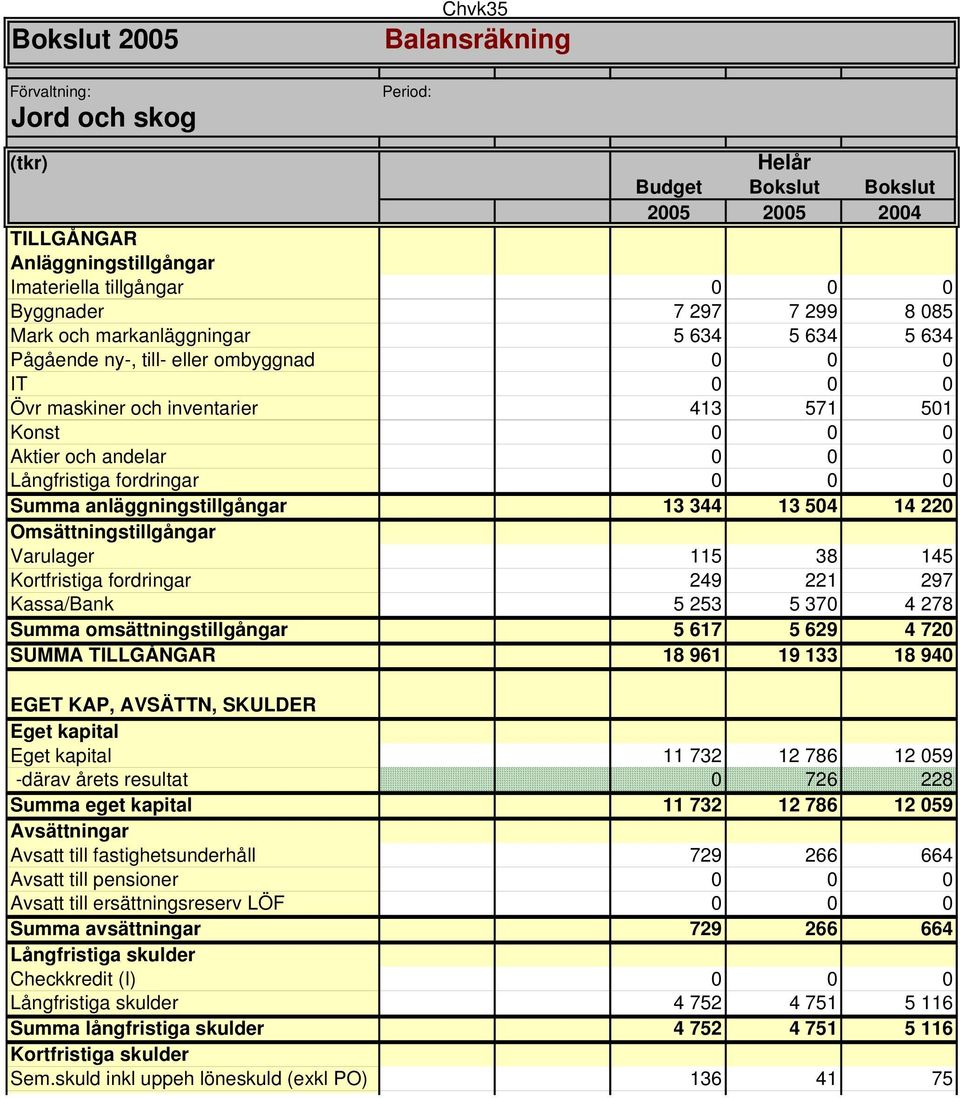 fordringar 0 0 0 Summa anläggningstillgångar 13 344 13 504 14 220 Omsättningstillgångar Varulager 115 38 145 Kortfristiga fordringar 249 221 297 Kassa/Bank 5 253 5 370 4 278 Summa